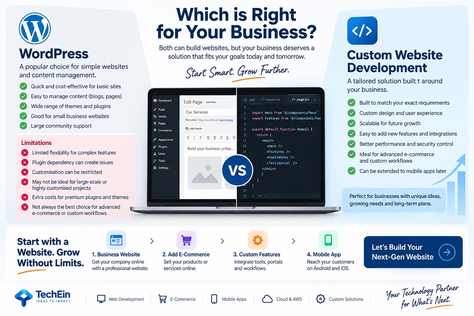 WordPress versus custom website development comparison, and a start-small-grow-further roadmap from business website to e-commerce to mobile app